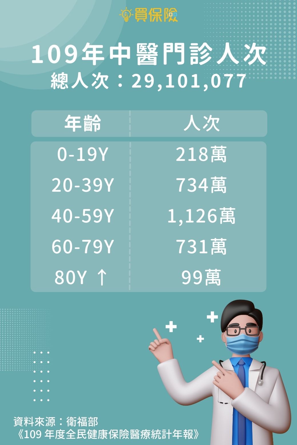 衛福部公布，109年度共有2,910萬人次至中醫門診治療，台灣人超愛看中醫!