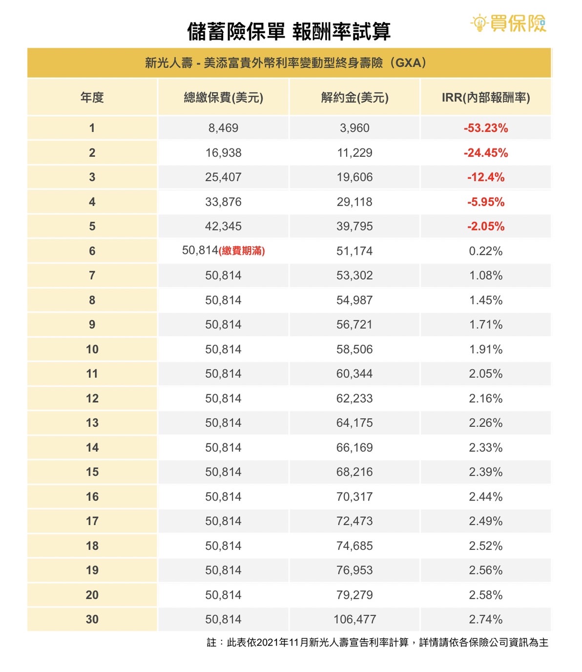 新光人壽儲蓄險利息報酬率比較 