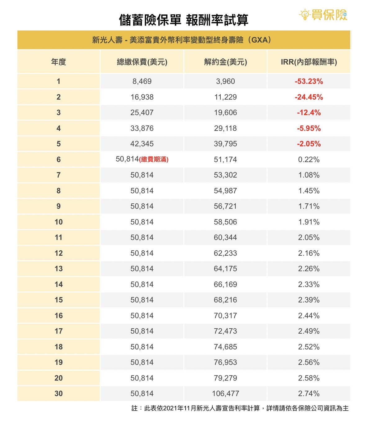 新光人壽儲蓄險利息報酬率比較 