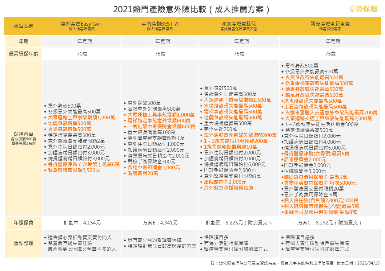 熱門富邦產險、華南產物、和泰產險、新光產險意外險商品推薦(成人意外險方案) 