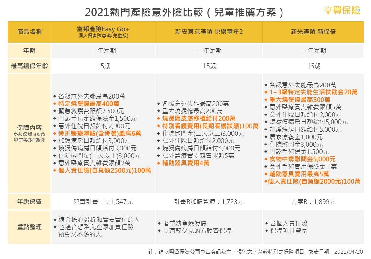 熱門富邦產險、新安東京產險、新光產險意外險商品推薦(兒童意外險方案) 