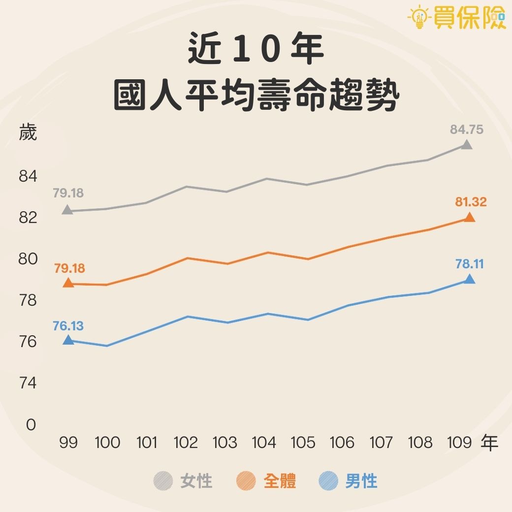 台灣民國99年至109年平均壽命走勢圖