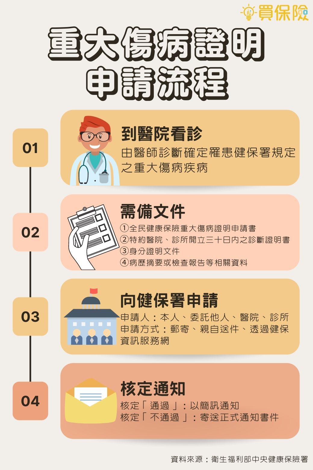 重大傷病證明申請流程：1.到醫院看診;2.備妥相關文件;3.向健保署申請;4.核定通知