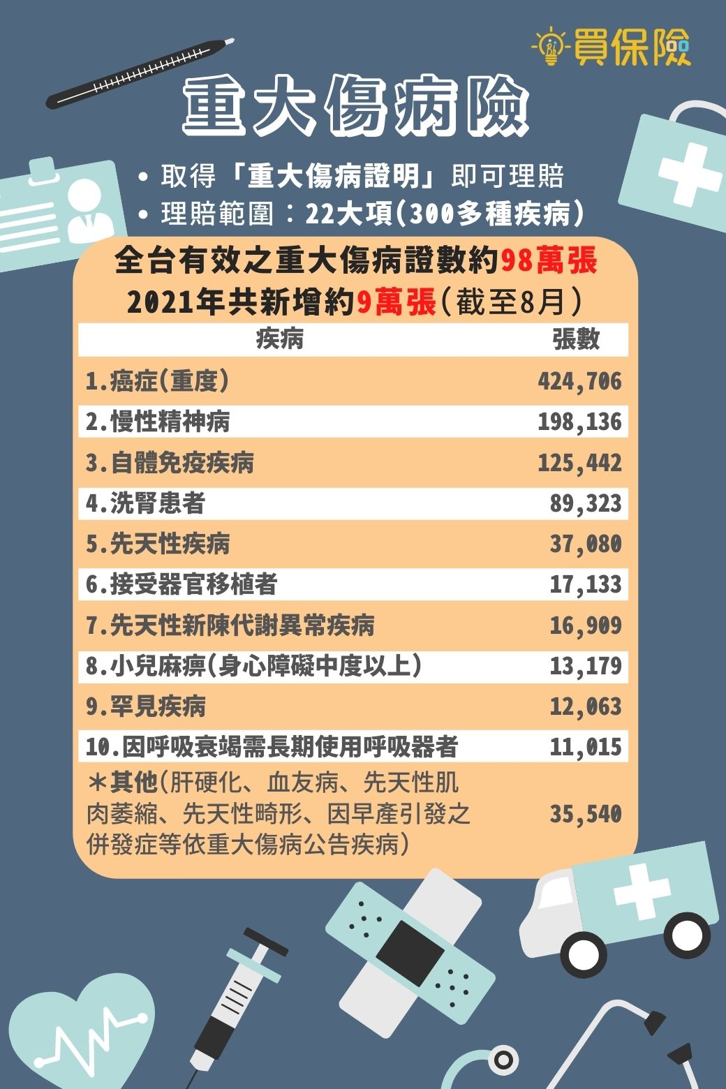 2021年台灣共有98萬張有效重大傷病證明