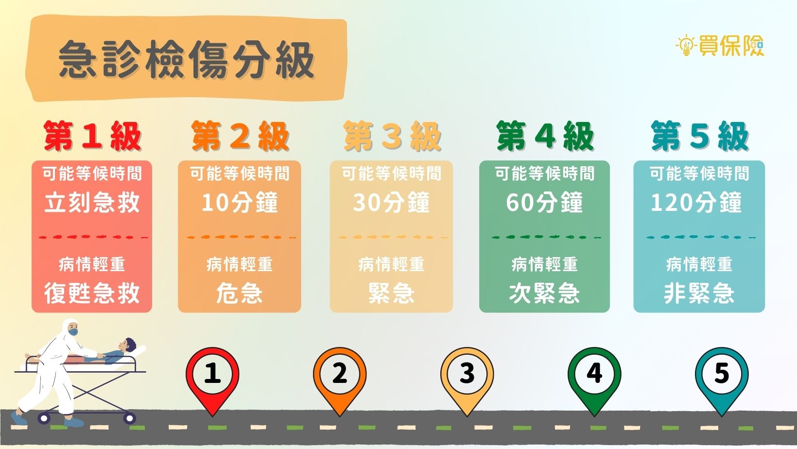 急診檢傷依危急程度共分成5級，新的政策也會依照急診檢傷分級的不同有不同的收費標準