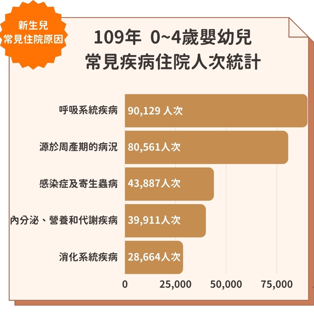 109年新生兒常見住院疾病，呼吸系統疾病、源於周產期病況、感染症及寄生蟲病、內分泌營養和代謝疾病等