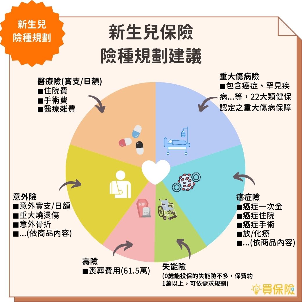 新生兒保險規劃-實支實付醫療險、意外險、癌症險、重大傷病險、壽險規劃建議