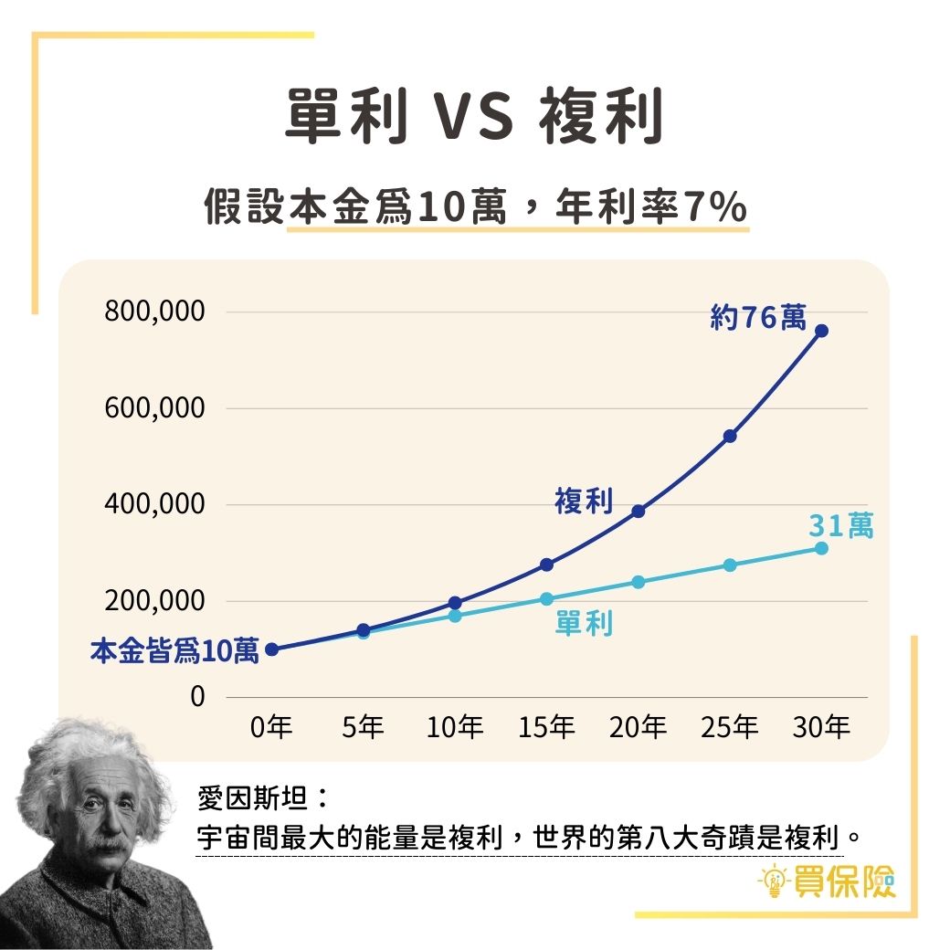 以本金為10萬、年利率7%，比較單利與複利差別