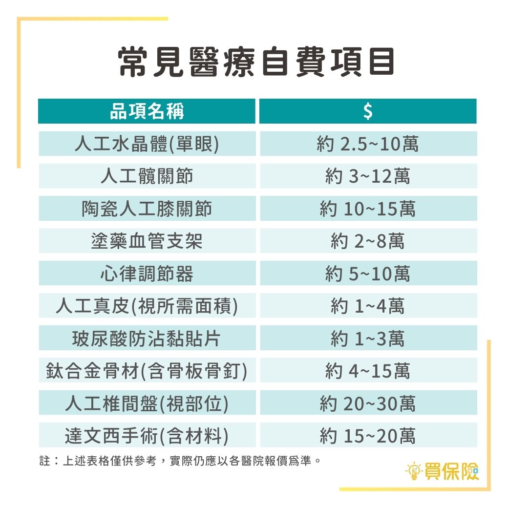 常見醫療自費項目與費用：人工水晶體費用、達文西手術費用、人工髖關節費用...等