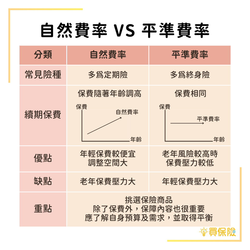 自然費率與平準費率比較表