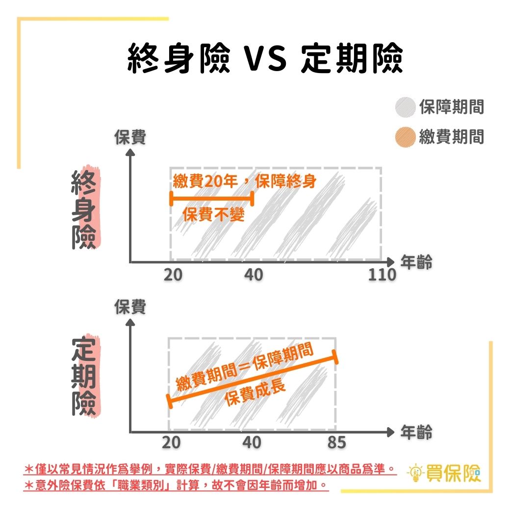 終身險與定期險比較：保費、繳費期間、保障期間