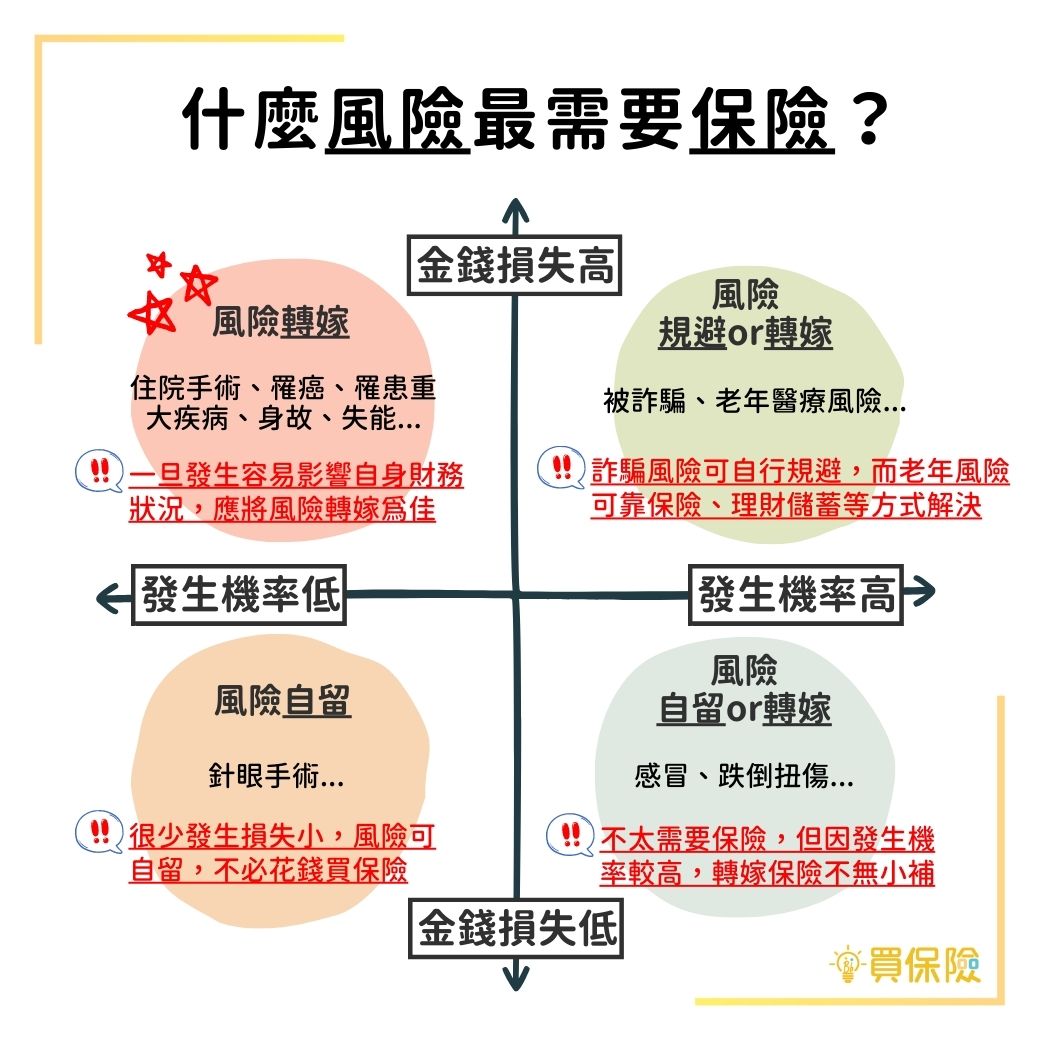 風險四象限：風險自留、風險規避、風險轉嫁