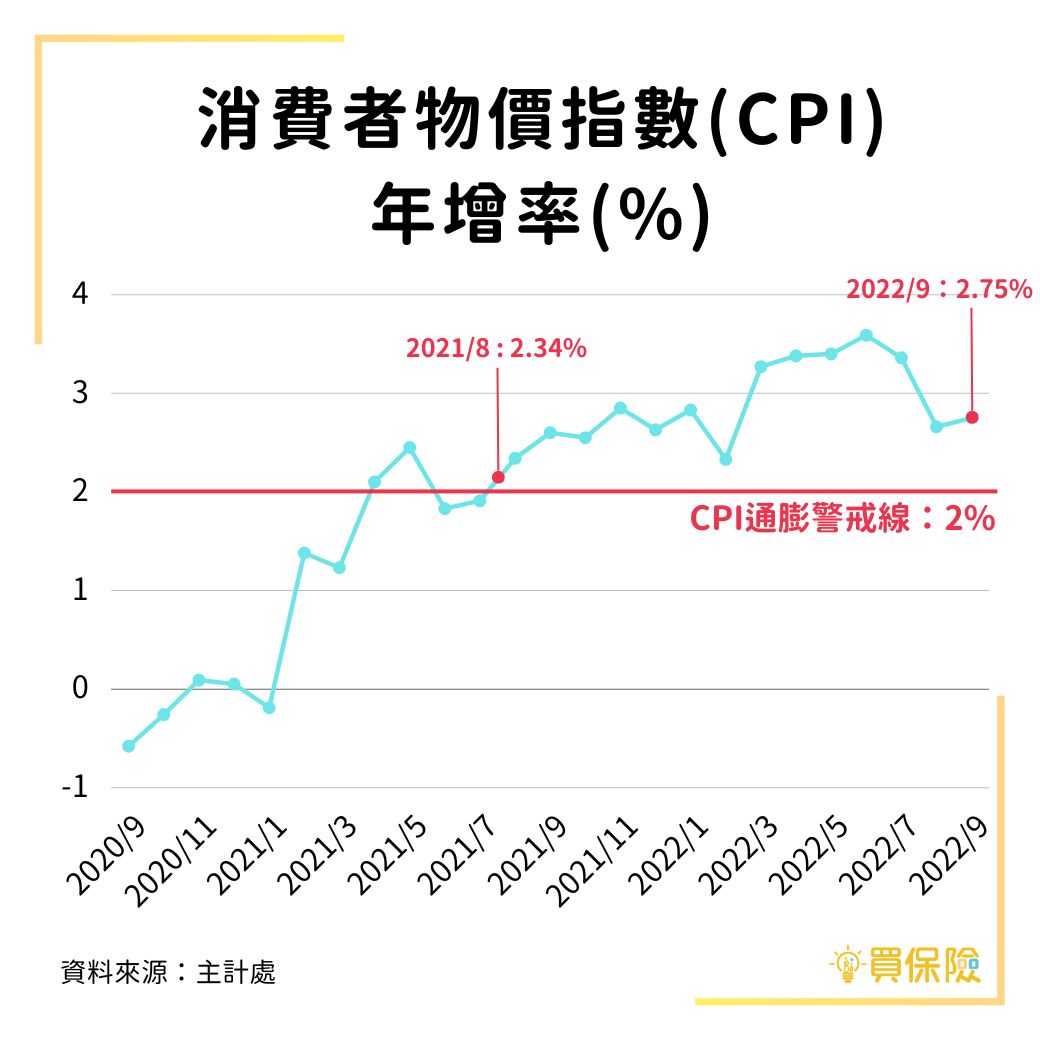 2020年－2022年，消費者物價指數年增率