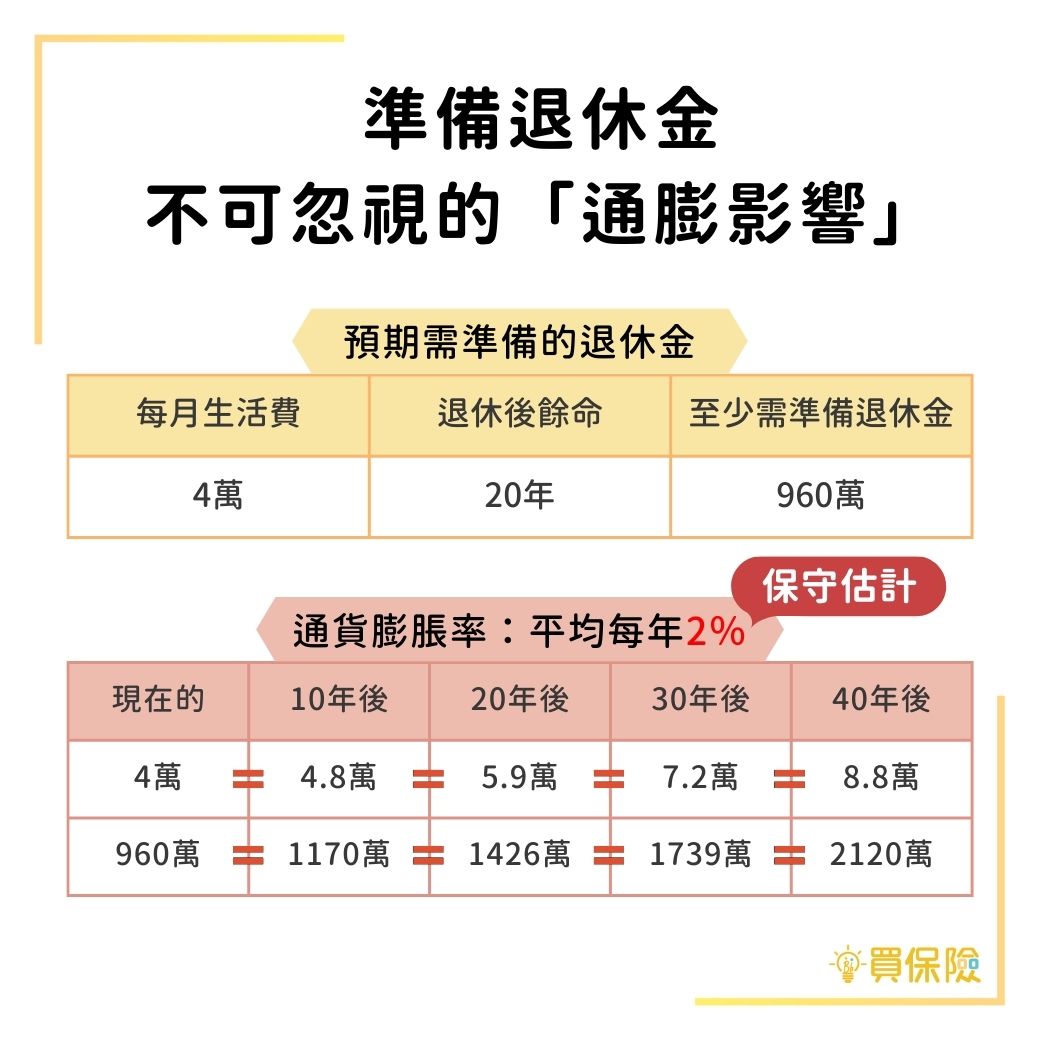 通膨對退休金的影響