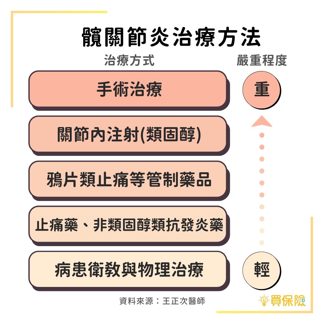 髖關節炎治療方式，由輕至重的嚴重程度可分為：1.病患衛教物理治療2.止痛藥、非類固醇類抗發炎藥3.鴉片類止痛等管制藥品4.關節內注射（類固醇）5.手術治療