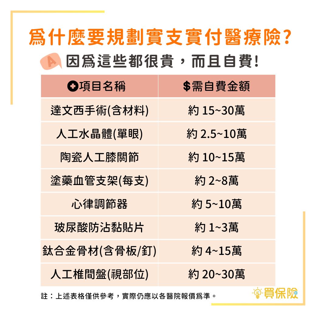 醫療自費項目：1.達文西手術(含材料)：約 15~30萬 2.人工水晶體(單眼)：約 2.5~10萬 3.陶瓷人工膝關節：約 10~15萬 4.塗藥血管支架(每支)：約 2~8萬 5.心律調節器：約 5~10萬 6.玻尿酸防沾黏貼片：約 1~3萬 7.鈦合金骨材(含骨板/釘)：約 4~15萬 8.人工椎間盤(視部位)：約 20~30萬 