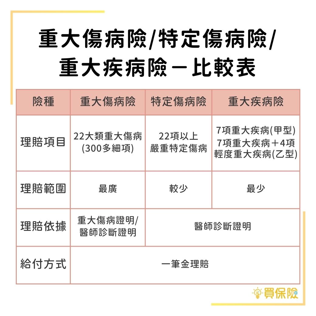 「重大傷病險/特定傷病險/ 重大疾病險」的理賠項目、理賠範圍、理賠依據、給付方式比較