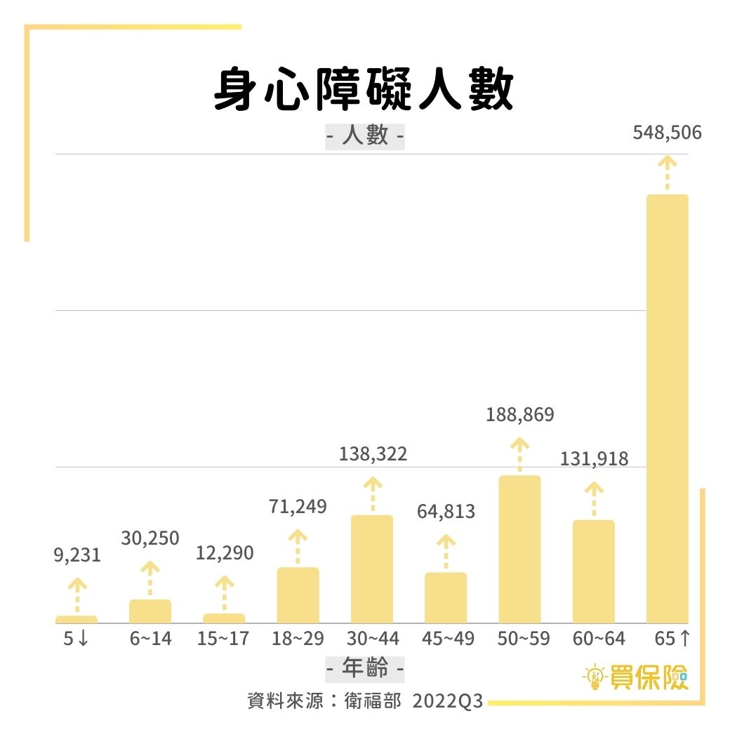 2022身心障礙人數 2023失能險商品 失能險介紹 失能險推薦