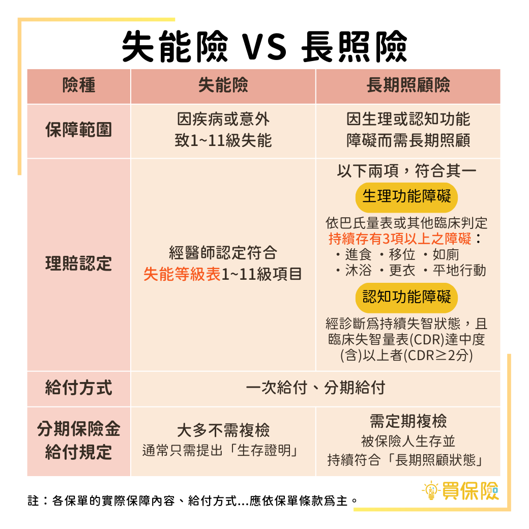 失能險與長照險比較：保障範圍、理賠認定、給付方式