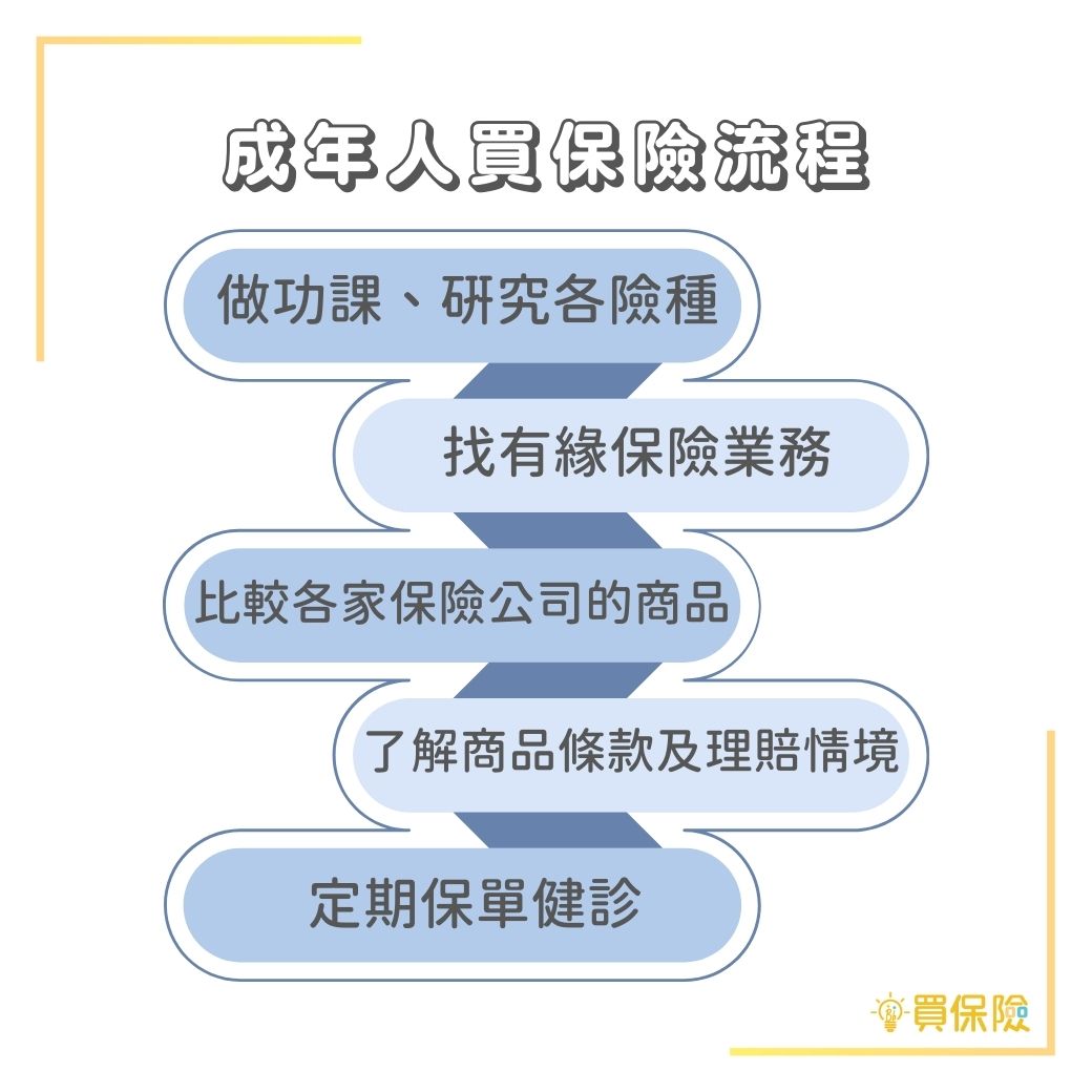 想買保險，從何下手？買保險的流程：做功課、研究各險種；找有緣的保險業務員；比較各家保險公司的商品；了解商品條款及理賠情境；定期保單健診