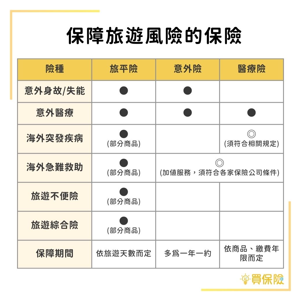 旅平險、意外險、醫療險都有提供旅遊風險的保障：意外身故、意外失能、意外醫療、海外突發疾病、旅遊不便險、旅遊綜合險等...