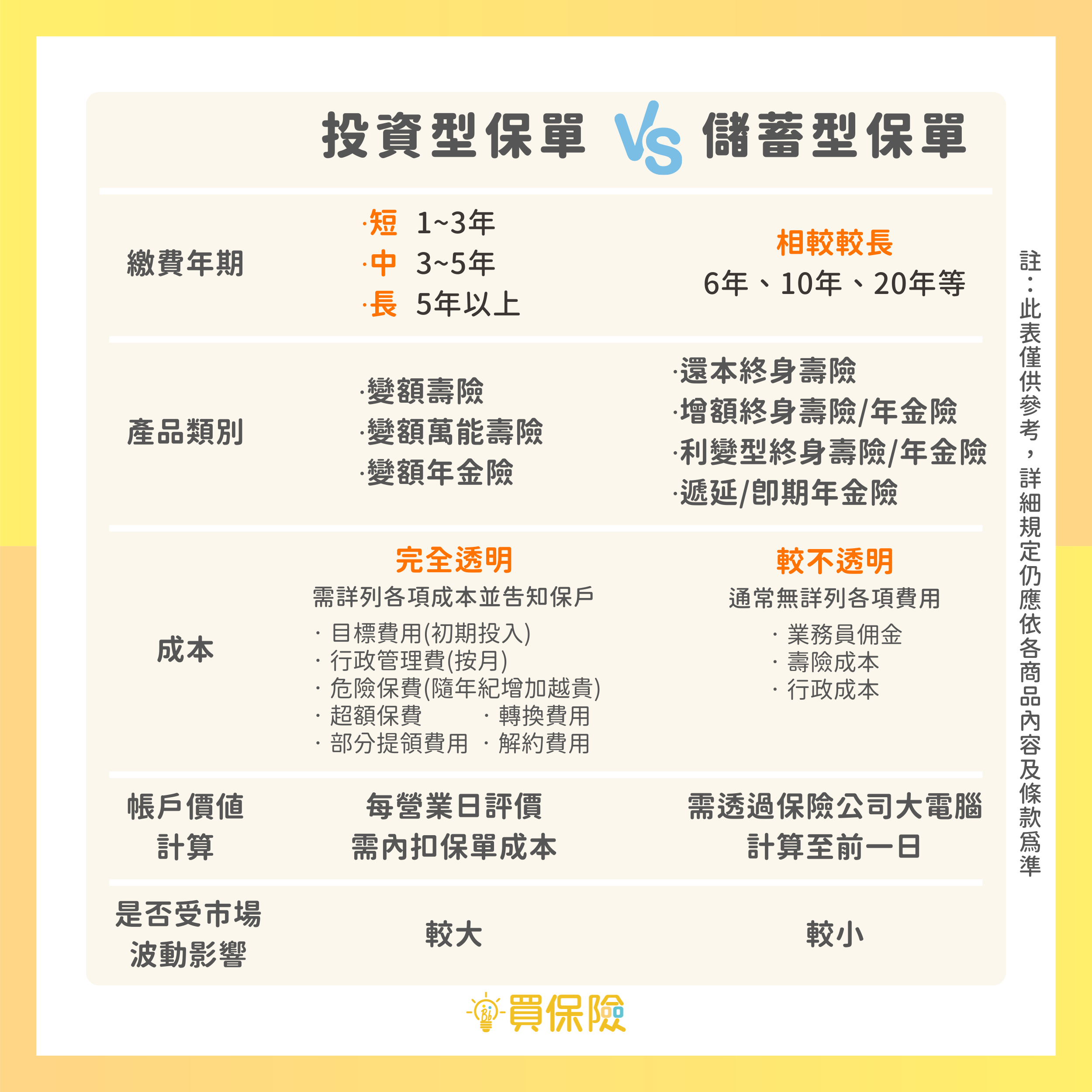 常見的保險投資工具為儲蓄險及投資型保單，有什麼差異？我買的是儲蓄險還是投資型保單？怎麼分？