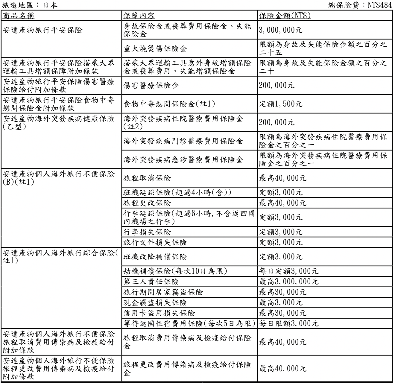 四月去日本 6 天，投保安達產物的旅平險和旅遊不便險，保額為旅平險－身故保額 300 萬＋旅遊不便險－超值型為例，總保費僅 484 元