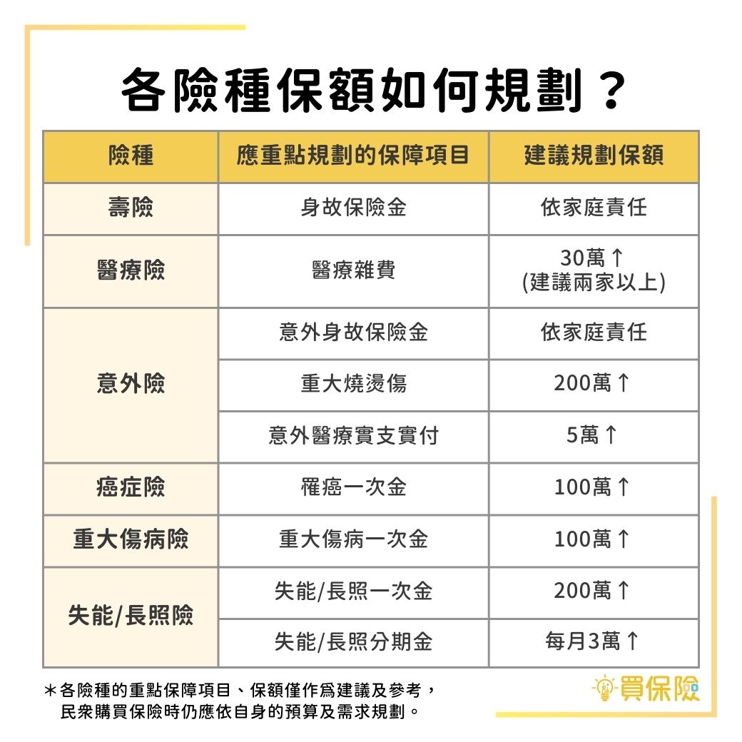 壽險、醫療險、意外險、癌症險、重大傷病險、失能險保額規劃建議