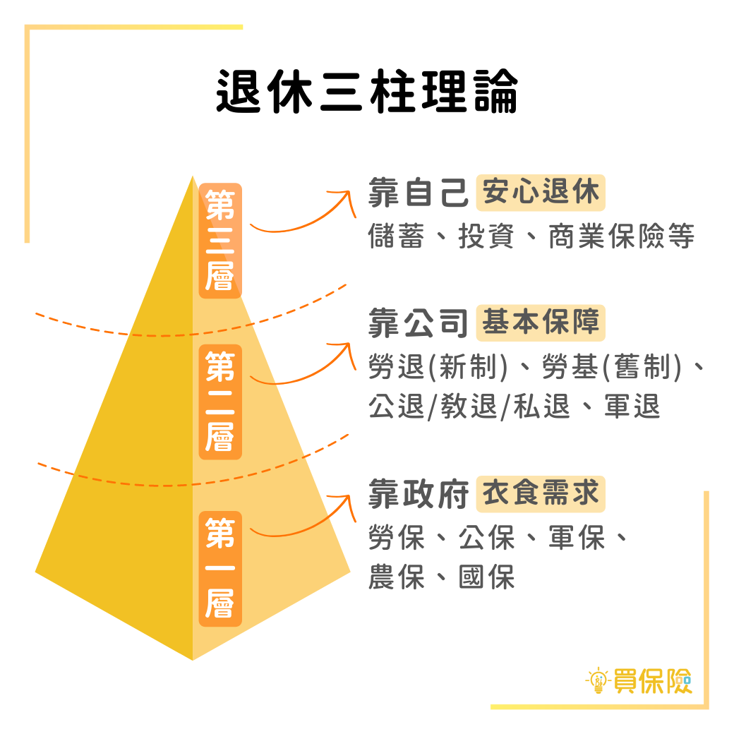 退休規劃 三柱理論 年金險 勞保 勞退