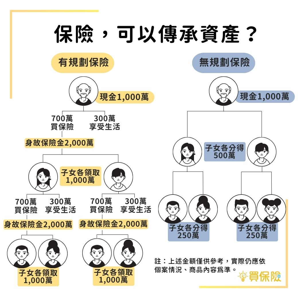 保險傳承資產，與繼承的差異