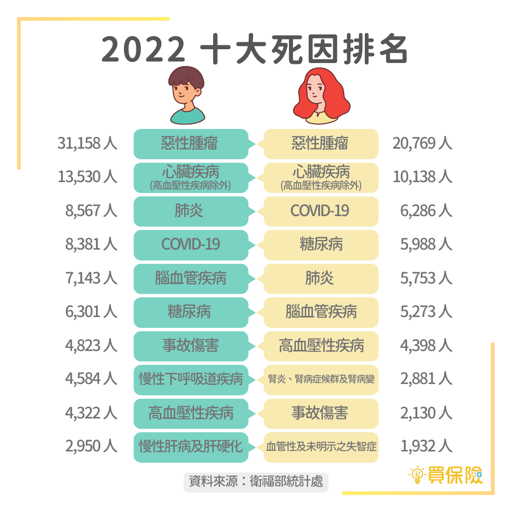 2022台灣十大死因排行，男、女性十大死亡原因有所不同