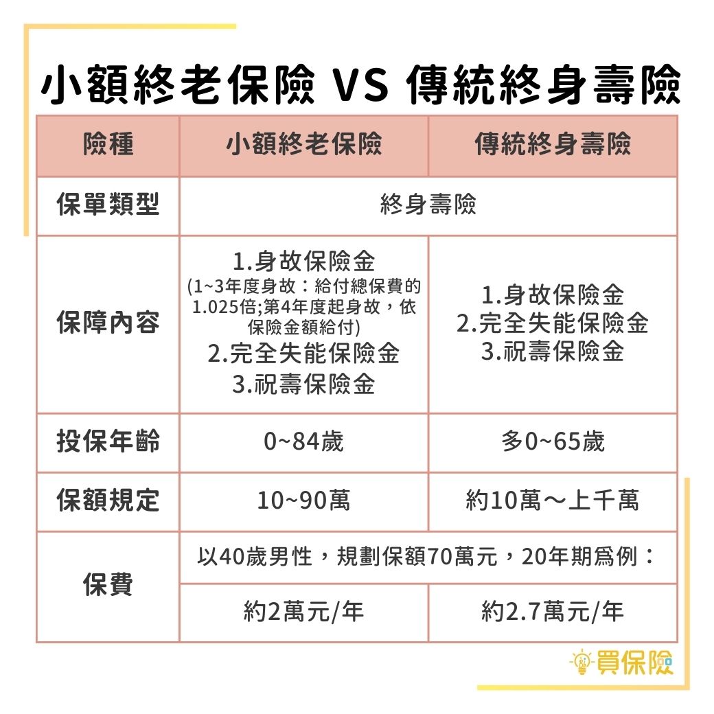 小額終老壽險與傳統終身壽險比較：保障內容、投保年齡、保額限制