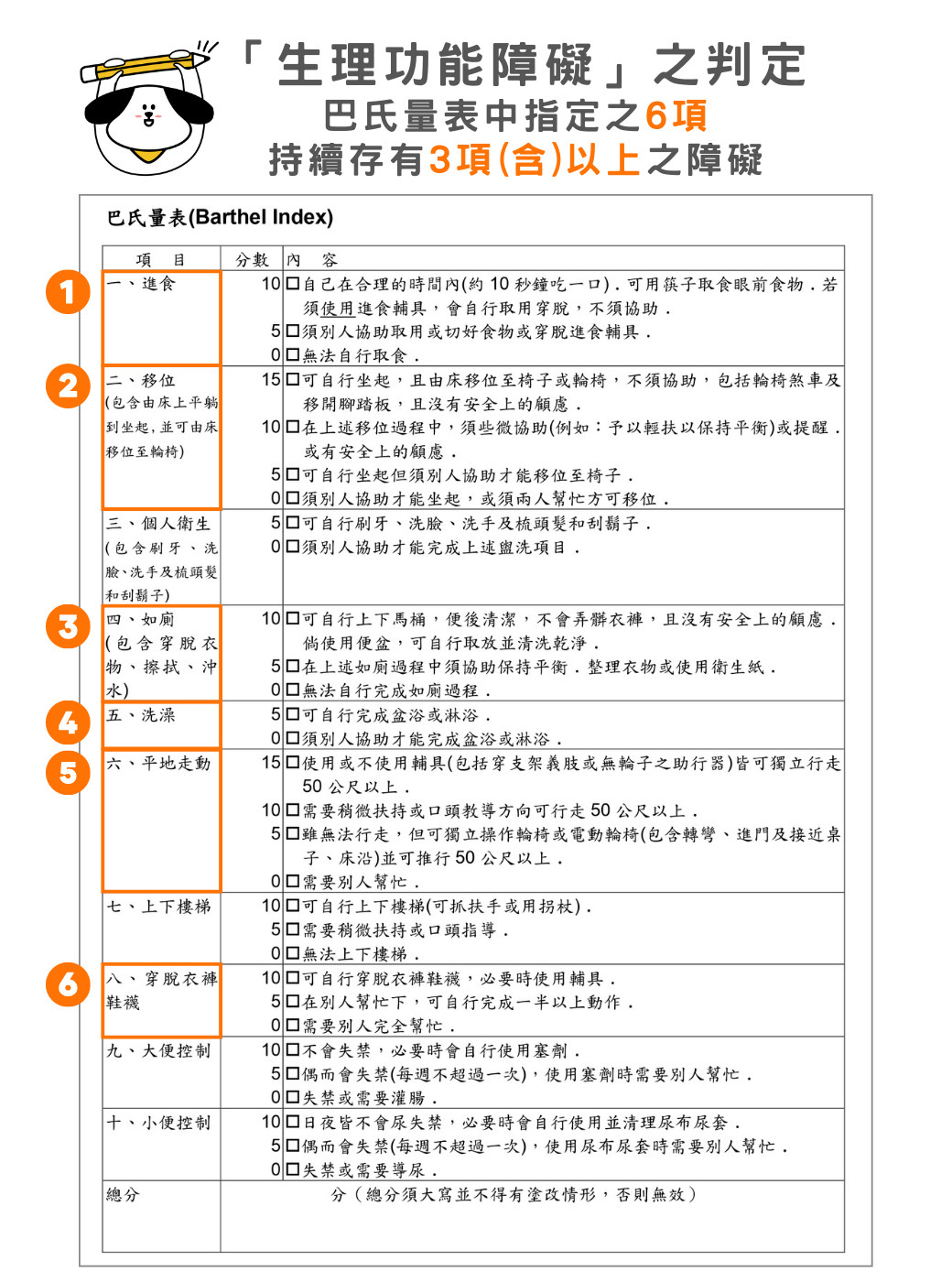 長照險的生理功能障礙判定是依據巴氏量表，須經醫師診斷判定6項中：進食、移位、如廁、洗澡、平地走動、穿脫衣褲鞋襪)持續存有3項(含)以上日常生活自理能力(ADLs)障礙