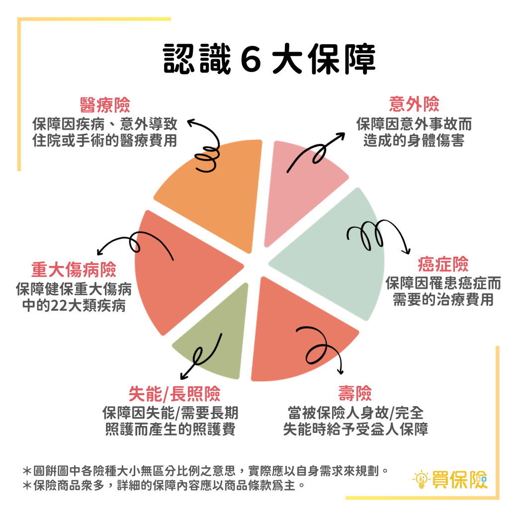 保險怎麼買？六大險種介紹：終身壽險、定期壽險、實支實付醫療險、日額型醫療險、意外險、傷害險、癌症險、防癌險、重大傷病險、長照險、失能險