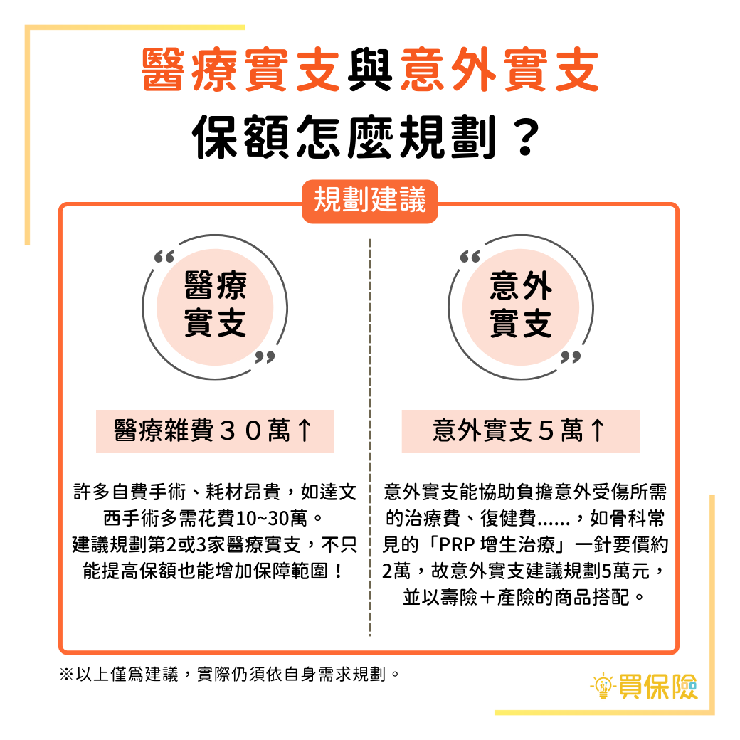 「醫療實支實付」與「意外實支實付」的保額規劃建議