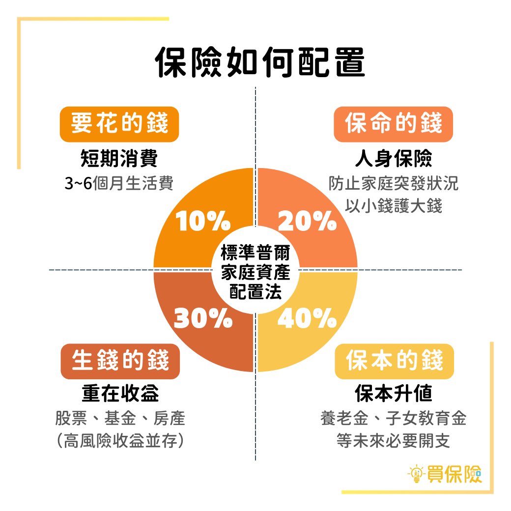 要花的錢、保命的錢、生錢的錢、保本的錢，根據標準普爾家庭資產配置法做好家庭資產配置。