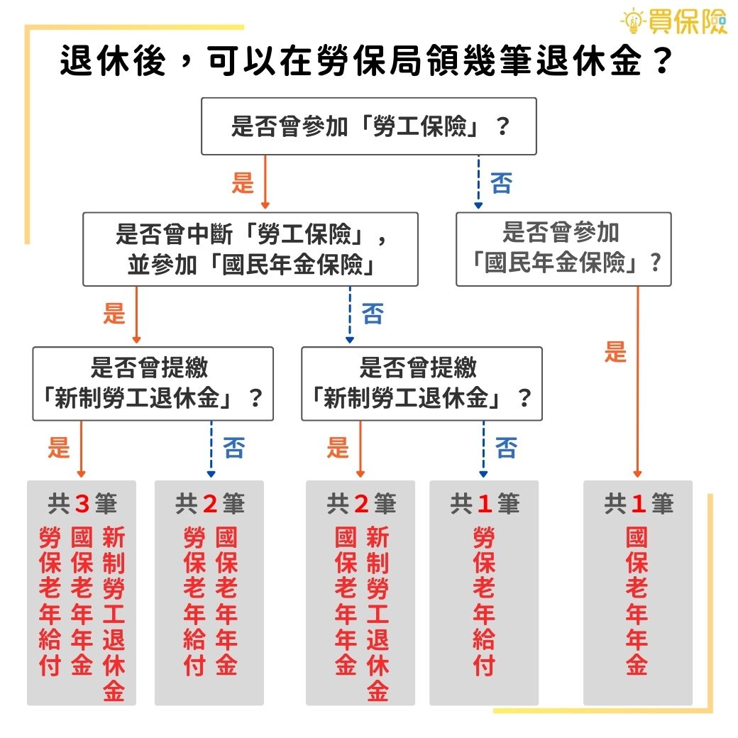 勞保老年給付、國保老年年金、新制勞工退休金