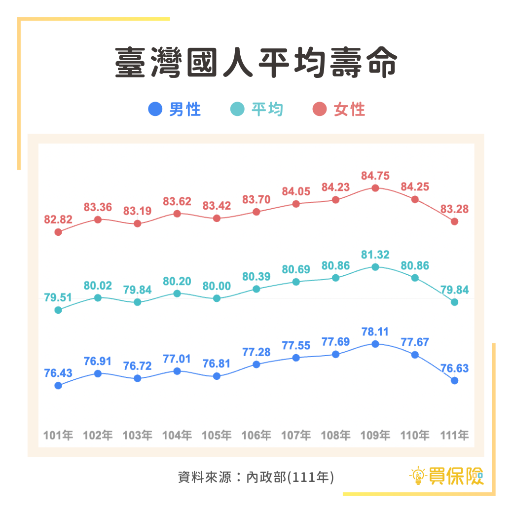 2022年內政部公布臺灣國人平均壽命79.84歲，女性83.28歲，男性76.63歲。
