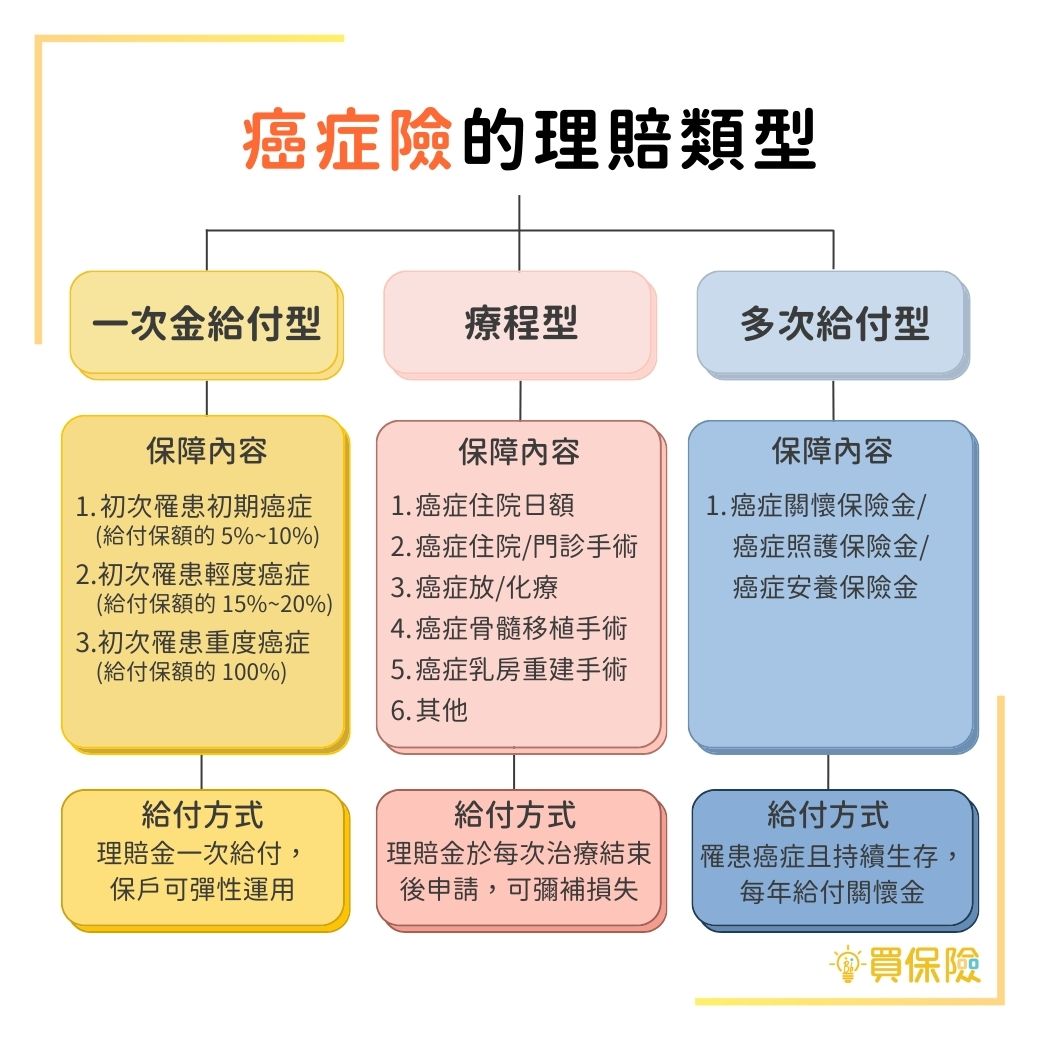 癌症險的理賠類型：癌症一次金給付、癌症療程型給付、癌症多次給付型