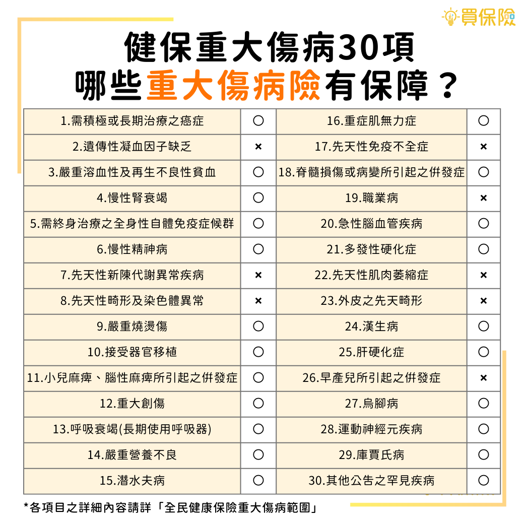 重大傷病險保障健保重傷大病：健保重大傷病項目共有 30 大項，而各家保險公司推出的重大傷病險中的「重大傷病保險金」保障其中的 22 大項，另外 8 項為除外不保事項