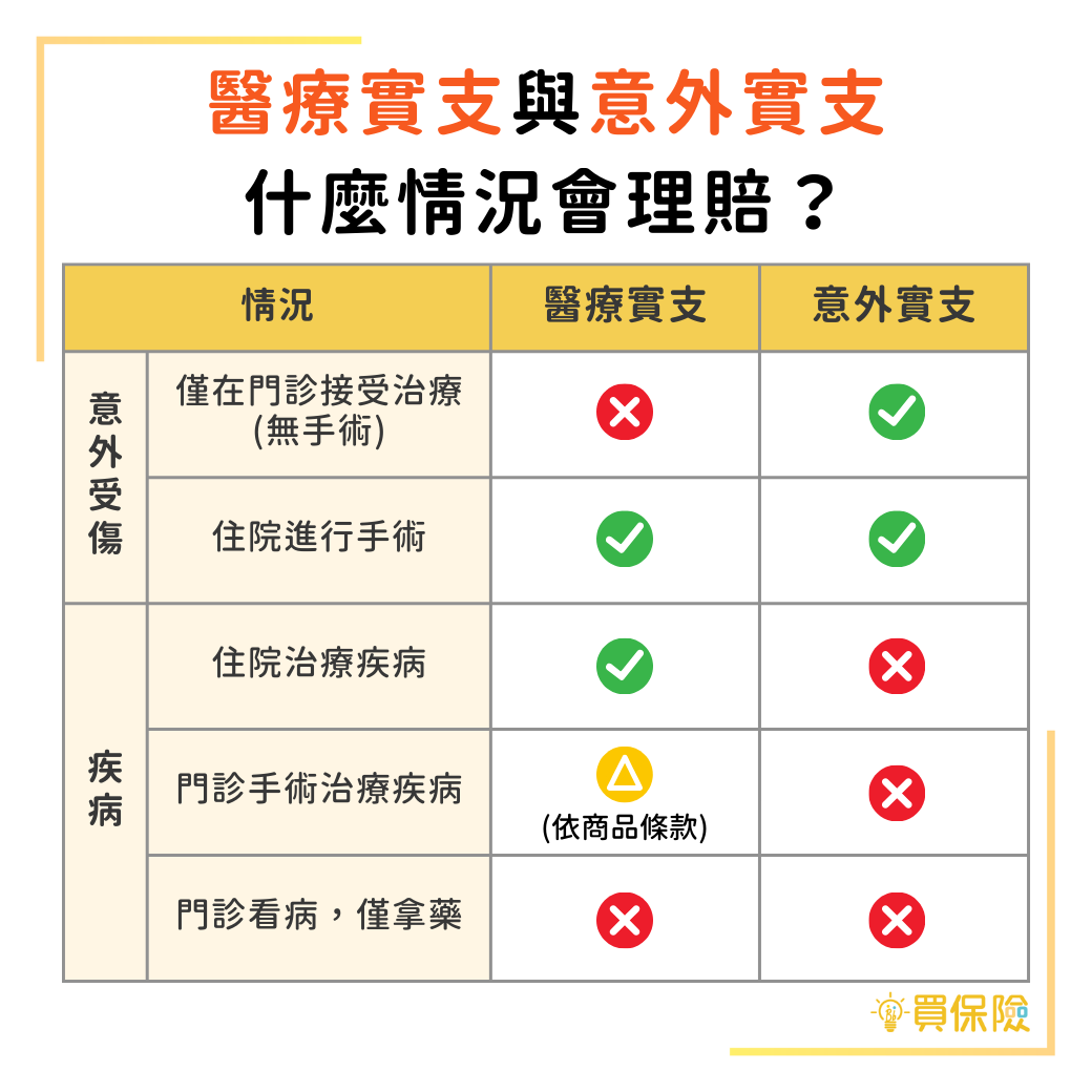 醫療實支實付與意外實付實支差異，什麼情況會理賠？