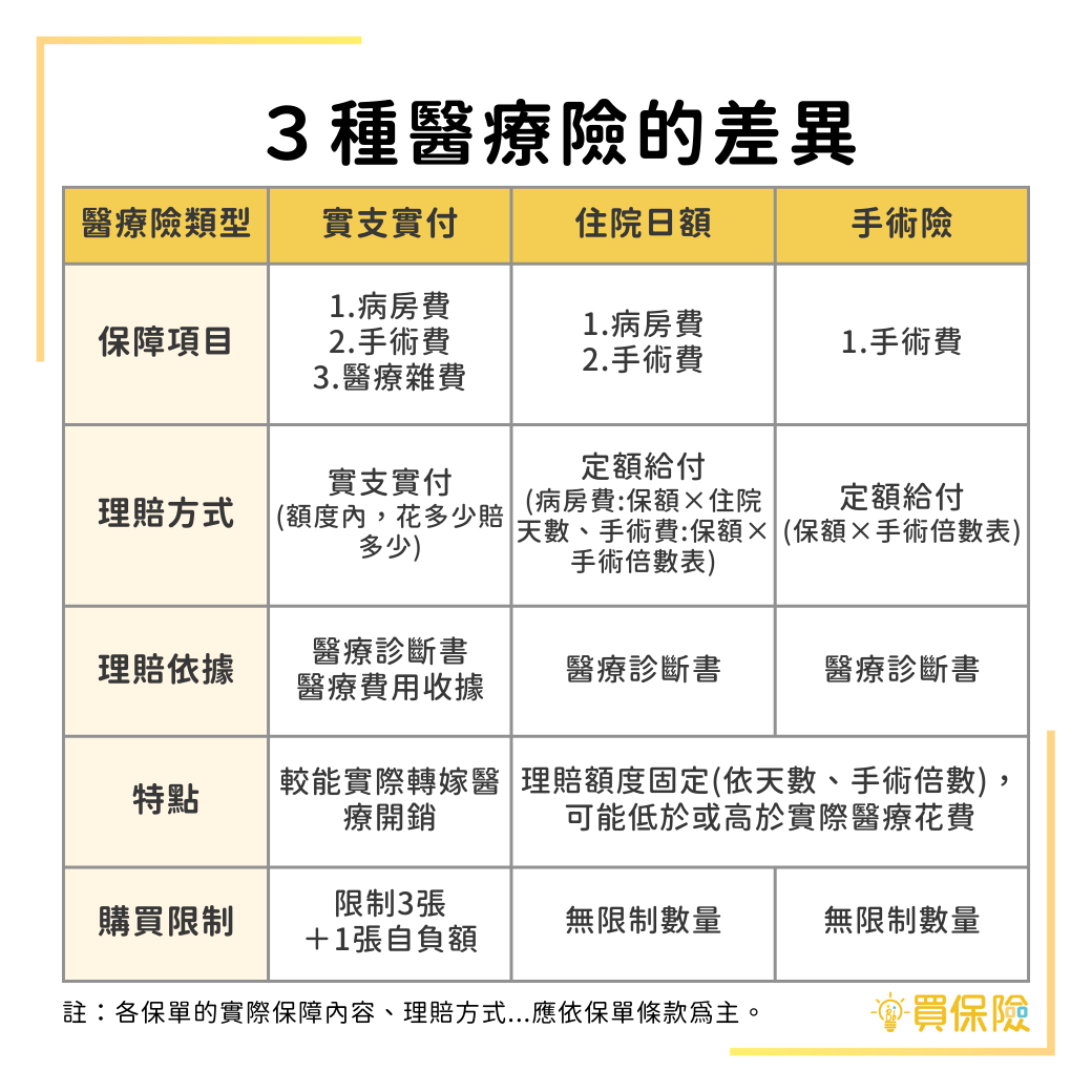 醫療險有三種：實支實付、住院日額、手術險，除了熱賣到停售的實支實付，還可以根據個人需求增加住院日額或手術險的保障！