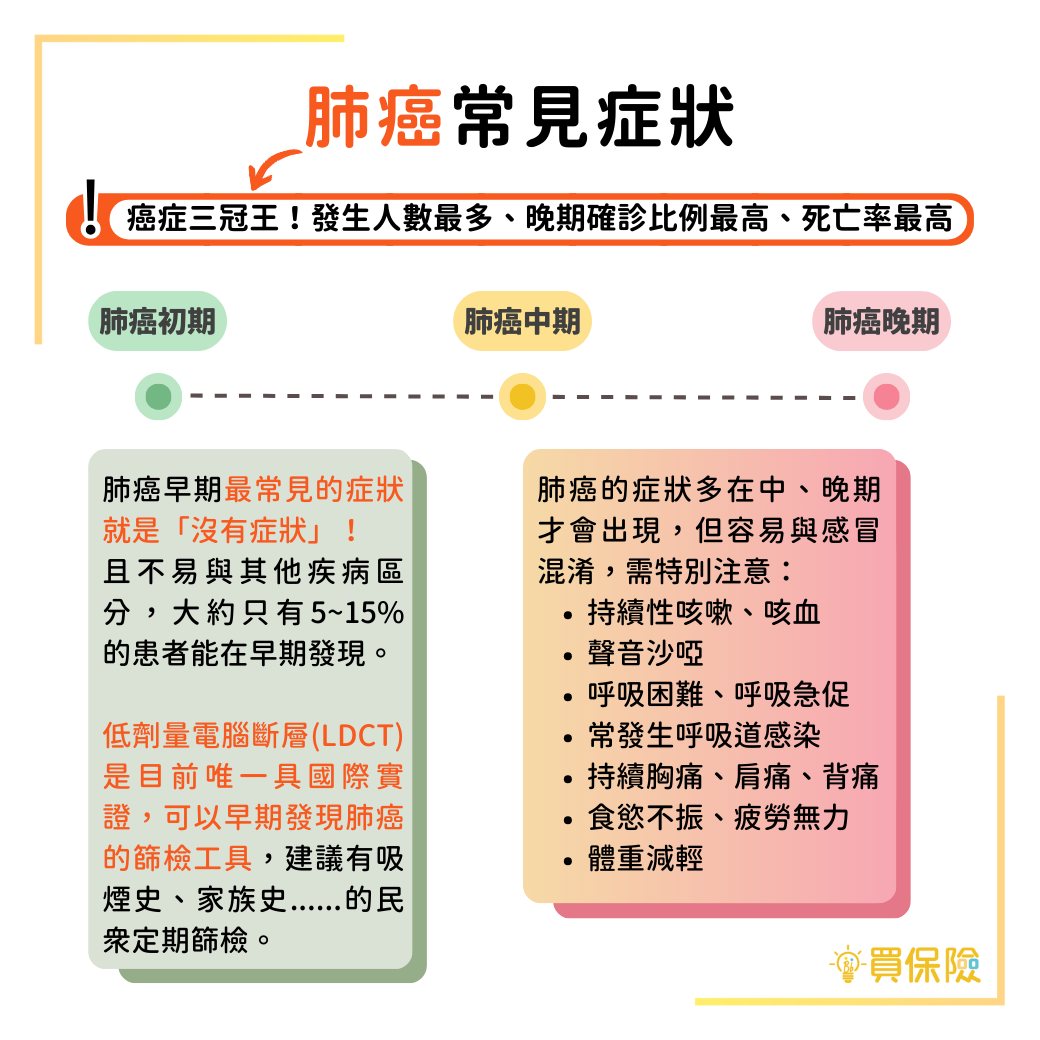 肺癌初期、肺癌中期、肺癌晚期常見症狀